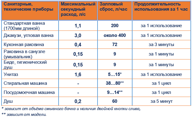 Таблица усредненных величин расхода воды по СП 30.13330.2012, приложение А, таблица А.1